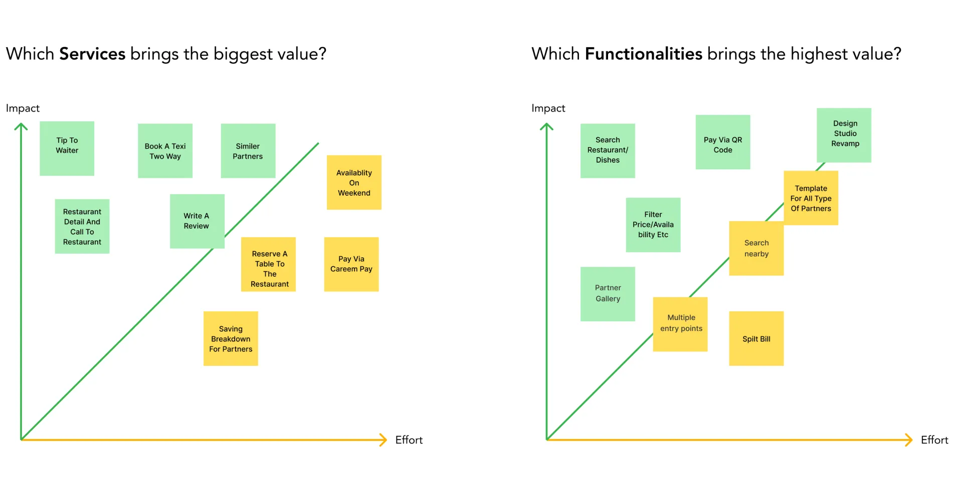 Impact and effort matrix for offline partner services and functionality