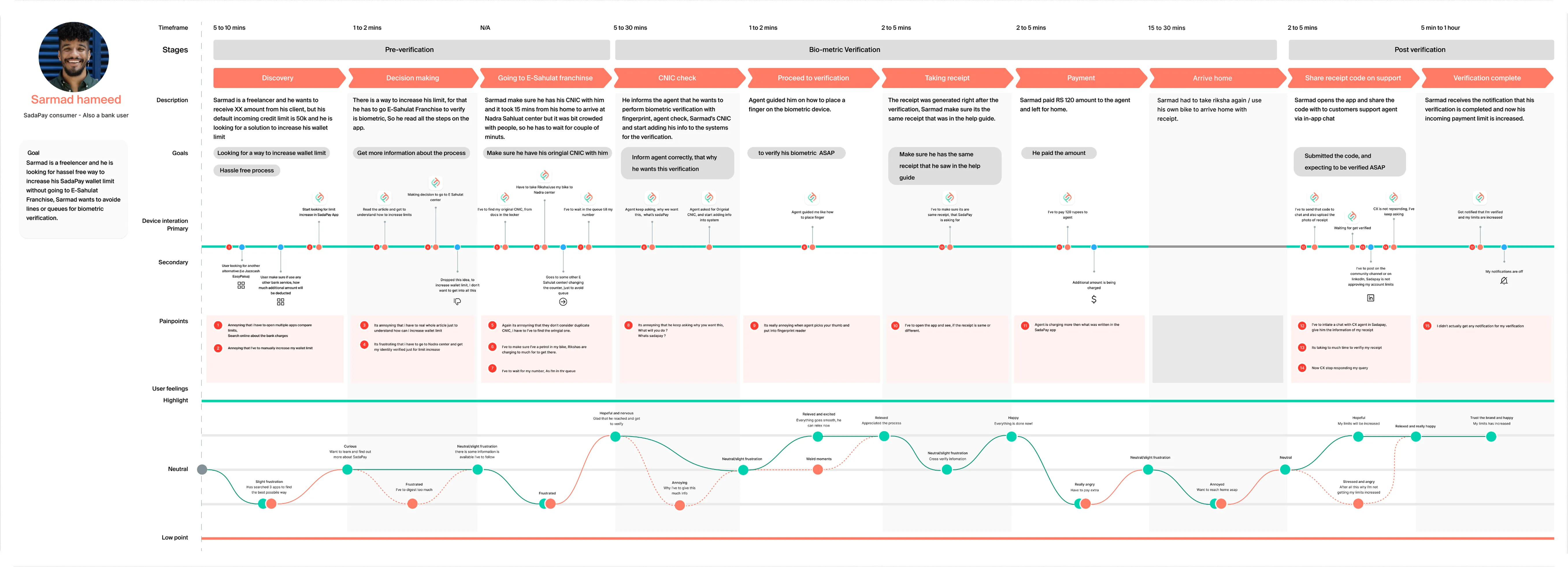 Journey map of the previous e-Sahulat wallet limit increase process