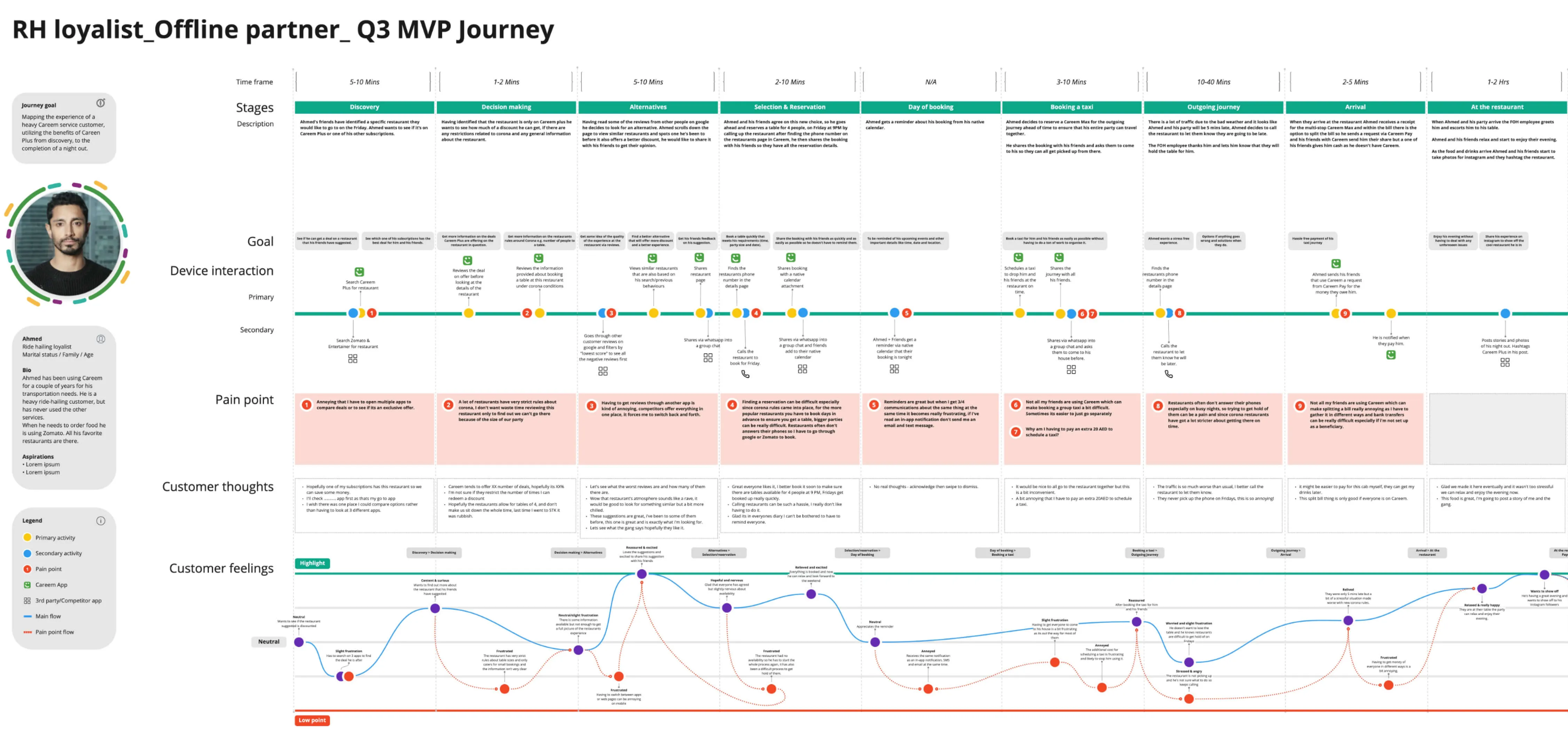 End-to-end offline restaurant journey from discovery and booking through travel, arrival and dining