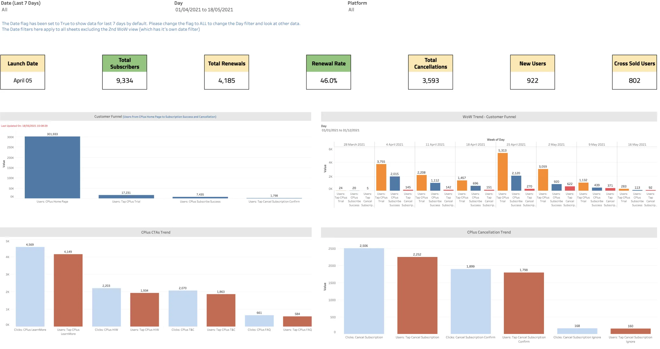 Early Careem Plus analytics dashboard showing subscribers, renewals, cancellations and funnel activity