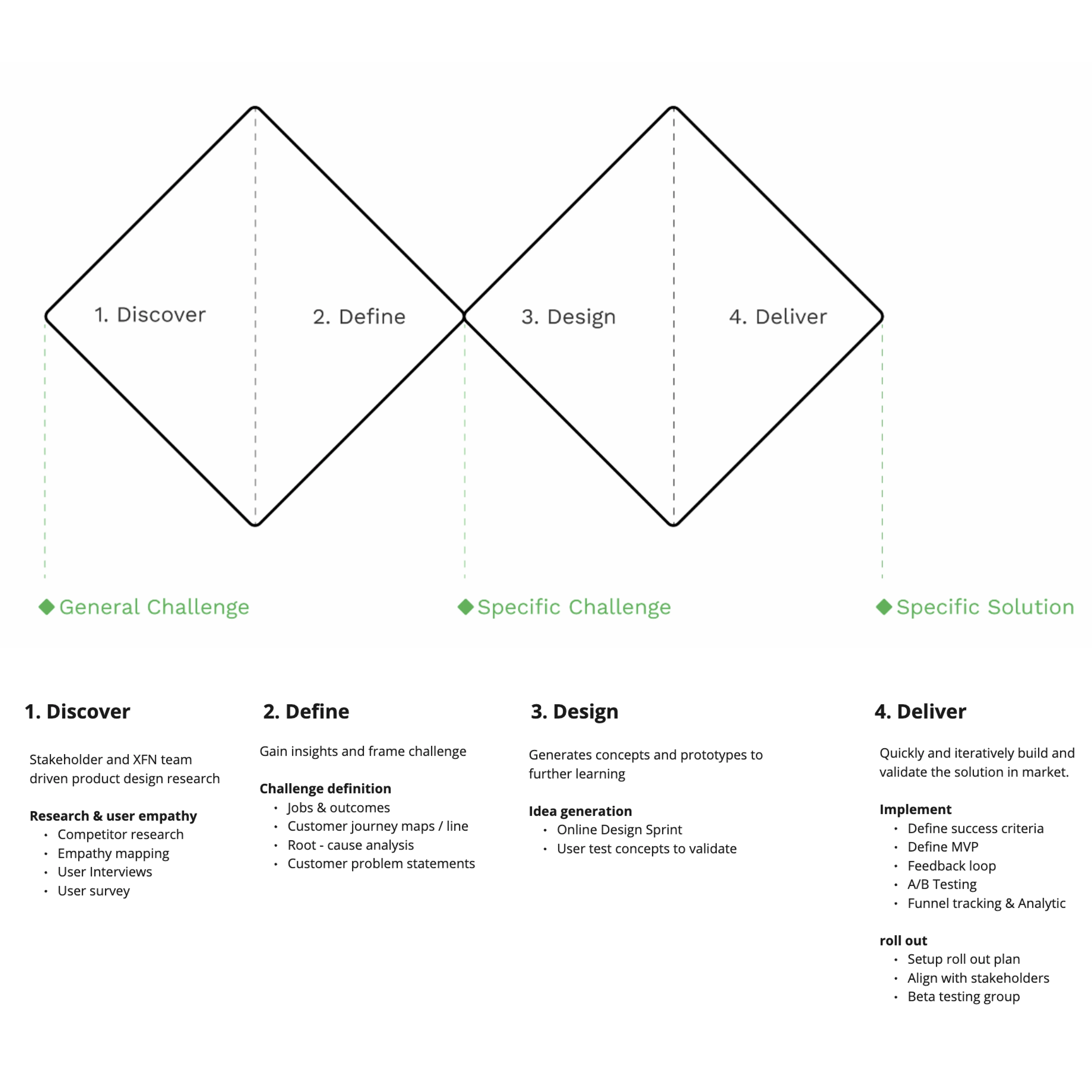 Careem Plus design process across discover, define, design and deliver